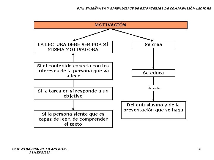 PIN: ENSEÑANZA Y APRENDIZAJE DE ESTRATEGIAS DE COMPRENSIÓN LECTORA MOTIVACIÓN LA LECTURA DEBE SER