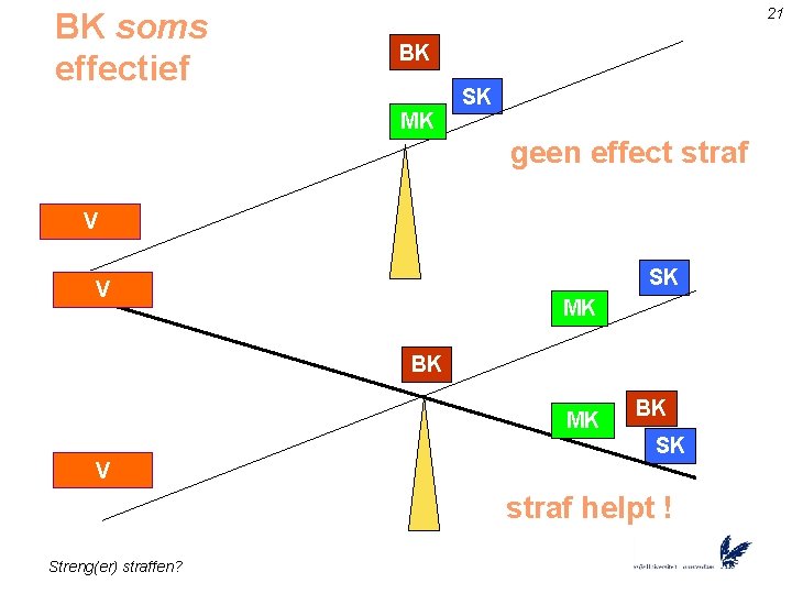 BK soms effectief 21 BK SK MK geen effect straf V SK V MK