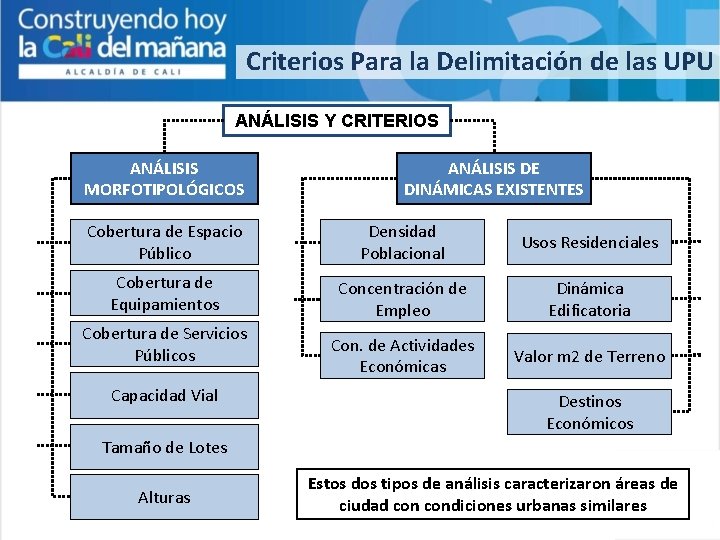 Criterios Para la Delimitación de las UPU ANÁLISIS Y CRITERIOS ANÁLISIS MORFOTIPOLÓGICOS ANÁLISIS DE