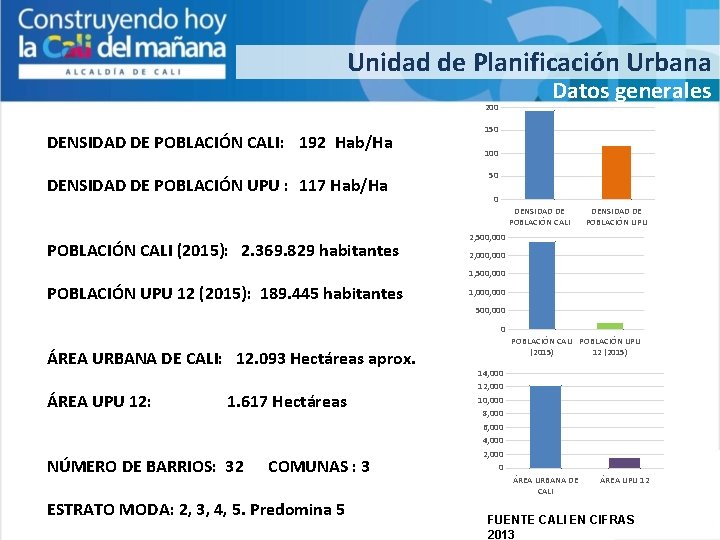 Unidad de Planificación Urbana Datos generales 200 DENSIDAD DE POBLACIÓN CALI: 192 Hab/Ha DENSIDAD