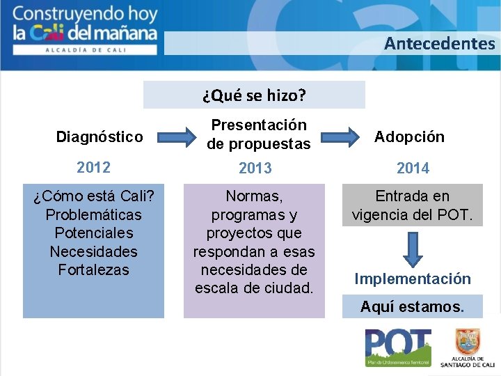 Antecedentes ¿Qué se hizo? Presentación de propuestas Adopción 2012 2013 2014 ¿Cómo está Cali?