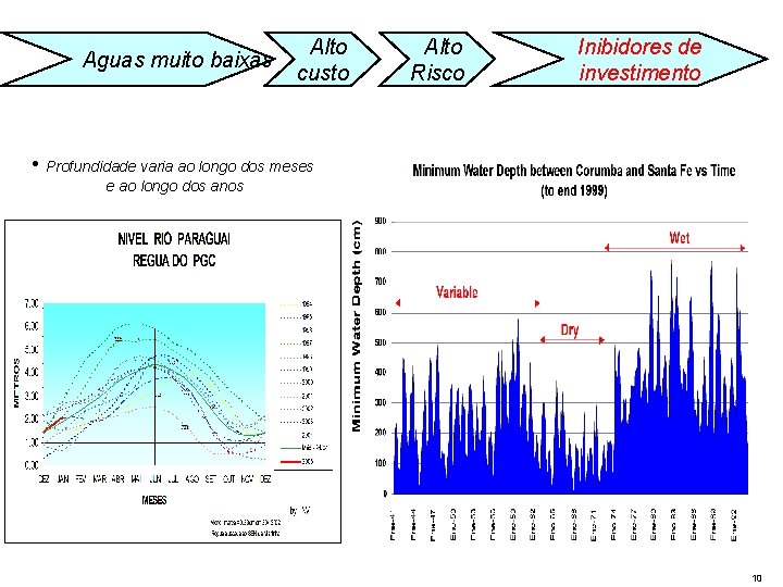  Aguas muito baixas Alto custo Alto Risco Inibidores de investimento • Profundidade varia