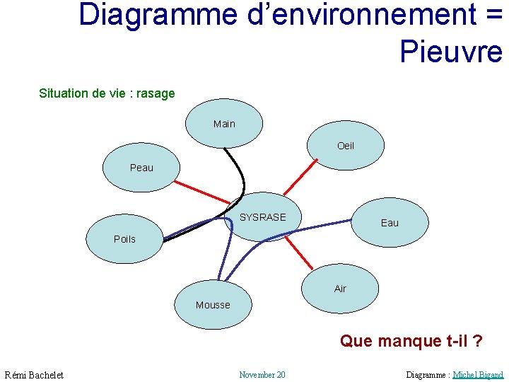 Diagramme d’environnement = Pieuvre Situation de vie : rasage Main Oeil Peau SYSRASE Eau