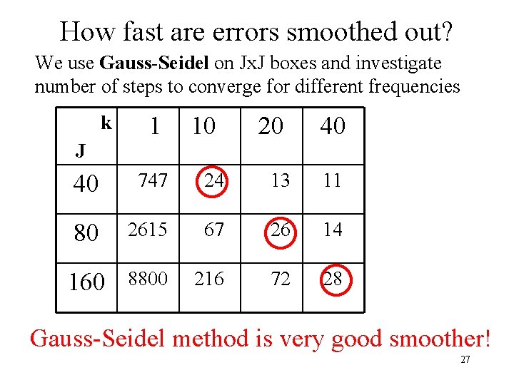 How fast are errors smoothed out? We use Gauss-Seidel on Jx. J boxes and