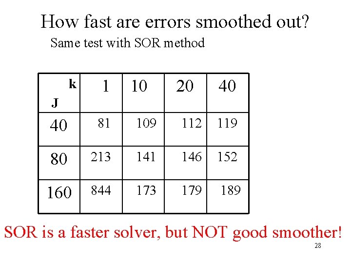 How fast are errors smoothed out? Same test with SOR method k J 1