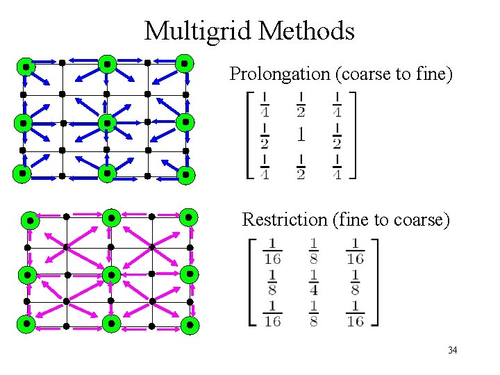 Multigrid Methods Prolongation (coarse to fine) Restriction (fine to coarse) 34 