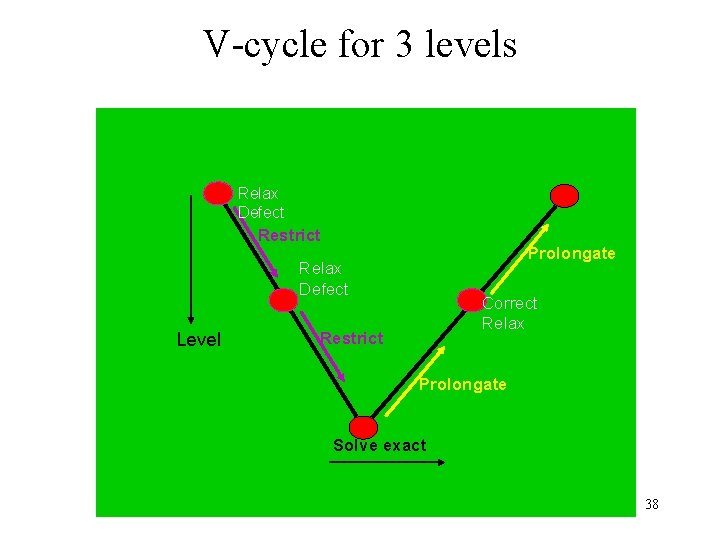 V-cycle for 3 levels Relax Defect Restrict Prolongate Relax Defect Level Correct Relax Restrict