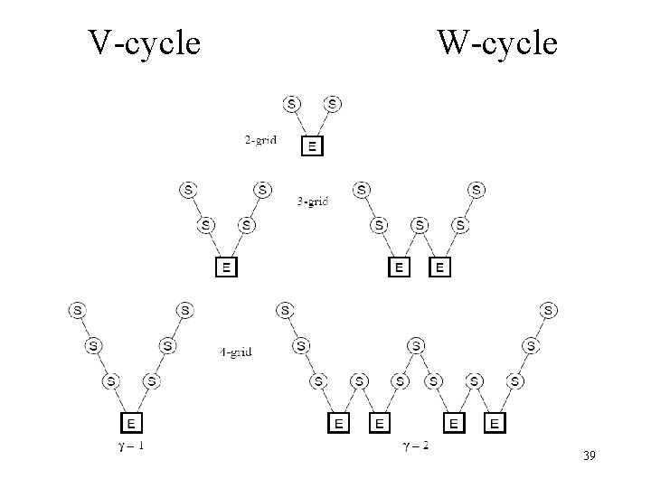 V-cycle W-cycle 39 