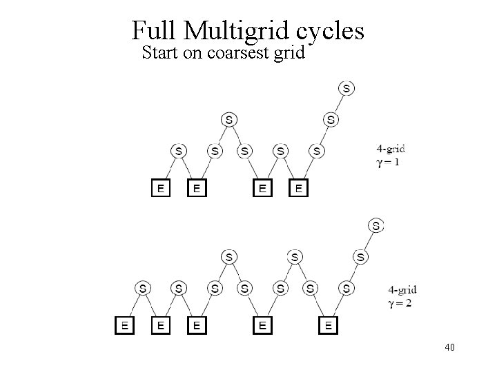 Full Multigrid cycles Start on coarsest grid 40 