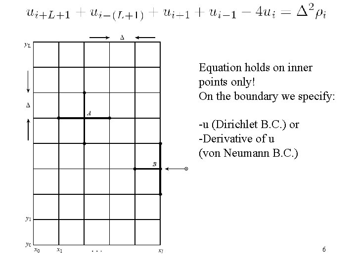 Equation holds on inner points only! On the boundary we specify: -u (Dirichlet B.