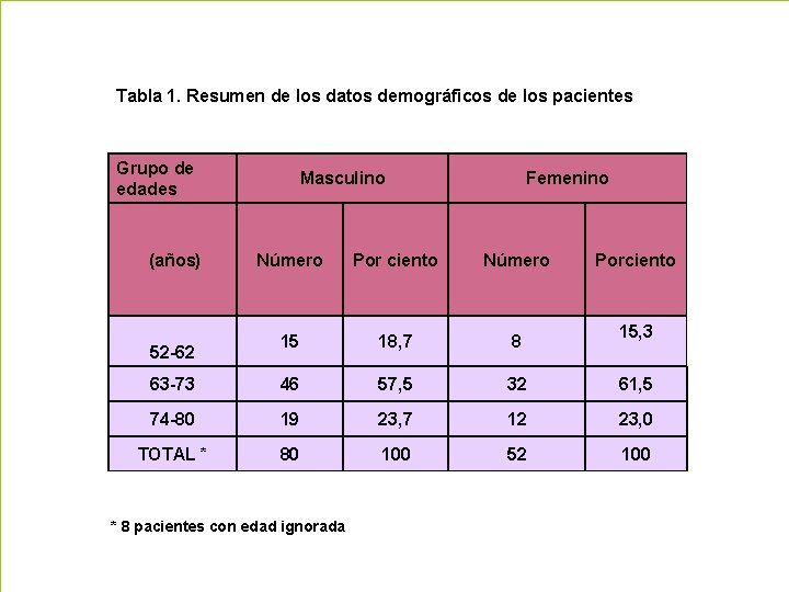 Tabla 1. Resumen de los datos demográficos de los pacientes Grupo de edades (años)