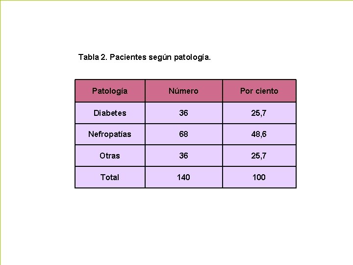 Tabla 2. Pacientes según patología. Patología Número Por ciento Diabetes 36 25, 7 Nefropatías