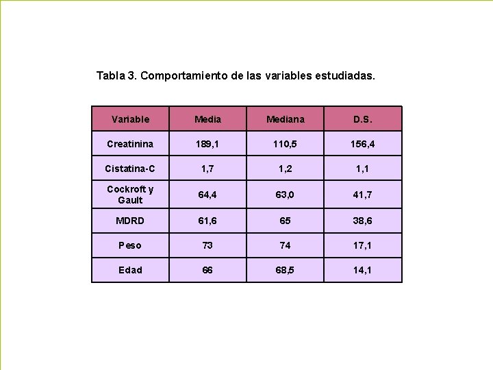 Tabla 3. Comportamiento de las variables estudiadas. Variable Mediana D. S. Creatinina 189, 1