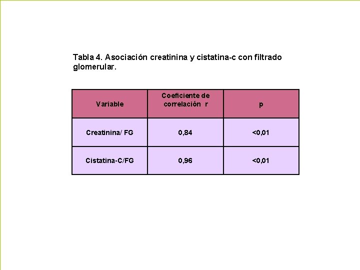 Tabla 4. Asociación creatinina y cistatina-c con filtrado glomerular. Variable Coeficiente de correlación r