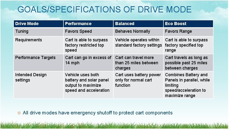 GOALS/SPECIFICATIONS OF DRIVE MODE Drive Mode Performance Balanced Eco Boost Tuning Favors Speed Behaves GOALS/SPECIFICATIONS OF DRIVE MODE Drive Mode Performance Balanced Eco Boost Tuning Favors Speed Behaves