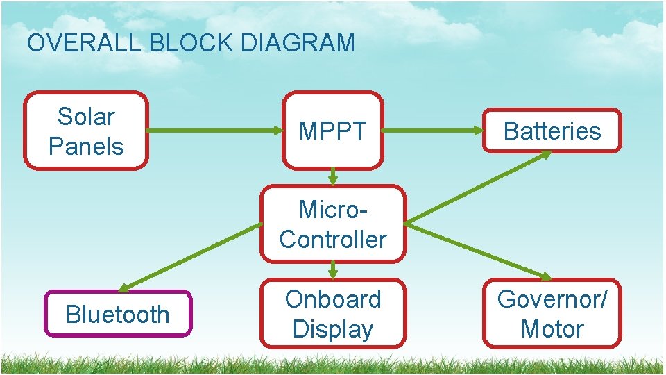 OVERALL BLOCK DIAGRAM Solar Panels MPPT Batteries Micro. Controller Bluetooth Onboard Display Governor/ Motor OVERALL BLOCK DIAGRAM Solar Panels MPPT Batteries Micro. Controller Bluetooth Onboard Display Governor/ Motor