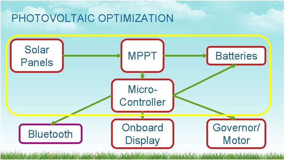 PHOTOVOLTAIC OPTIMIZATION Solar Panels MPPT Batteries Micro. Controller Bluetooth Onboard Display Governor/ Motor PHOTOVOLTAIC OPTIMIZATION Solar Panels MPPT Batteries Micro. Controller Bluetooth Onboard Display Governor/ Motor