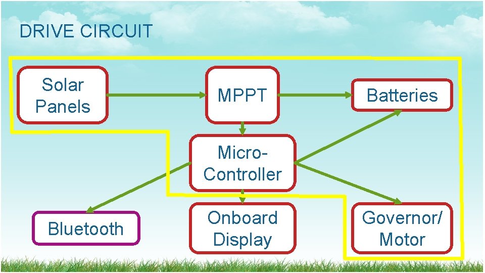 DRIVE CIRCUIT Solar Panels MPPT Batteries Micro. Controller Bluetooth Onboard Display Governor/ Motor DRIVE CIRCUIT Solar Panels MPPT Batteries Micro. Controller Bluetooth Onboard Display Governor/ Motor