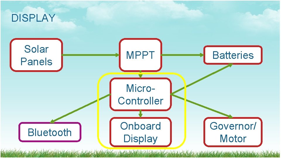 DISPLAY Solar Panels MPPT Batteries Micro. Controller Bluetooth Onboard Display Governor/ Motor DISPLAY Solar Panels MPPT Batteries Micro. Controller Bluetooth Onboard Display Governor/ Motor