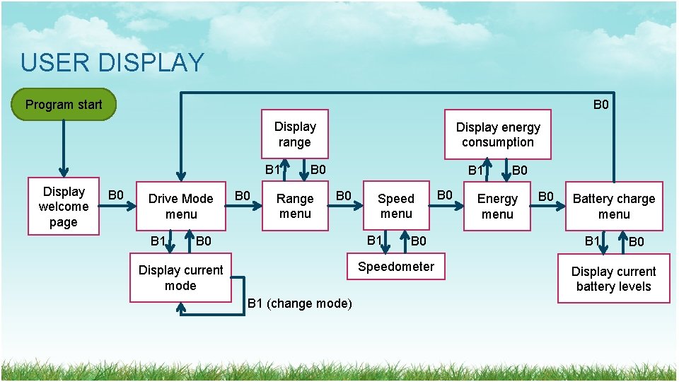 USER DISPLAY Program start B 0 Display range B 1 Display welcome page B USER DISPLAY Program start B 0 Display range B 1 Display welcome page B