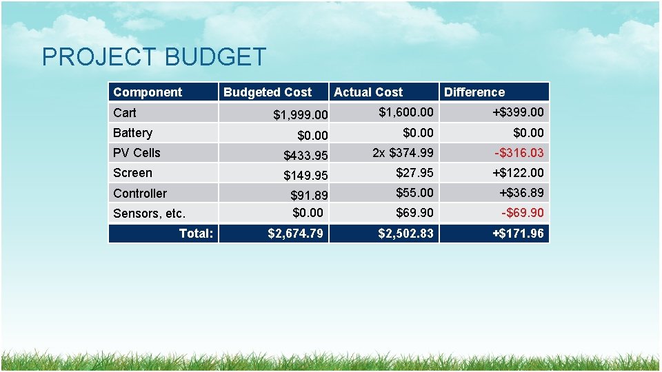 PROJECT BUDGET Component Budgeted Cost Actual Cost Difference $1, 999. 00 $1, 600. 00 PROJECT BUDGET Component Budgeted Cost Actual Cost Difference $1, 999. 00 $1, 600. 00