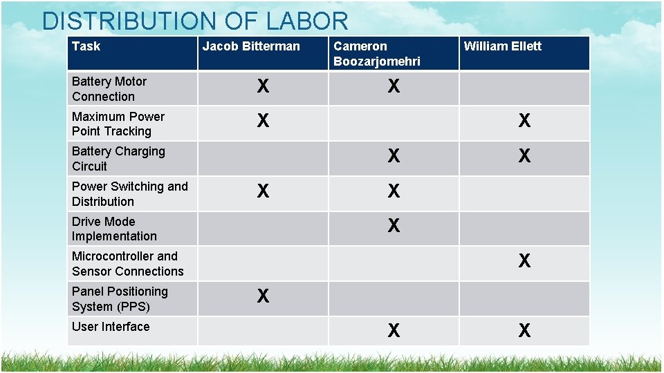 DISTRIBUTION OF LABOR Task Jacob Bitterman Battery Motor Connection X Maximum Power Point Tracking DISTRIBUTION OF LABOR Task Jacob Bitterman Battery Motor Connection X Maximum Power Point Tracking