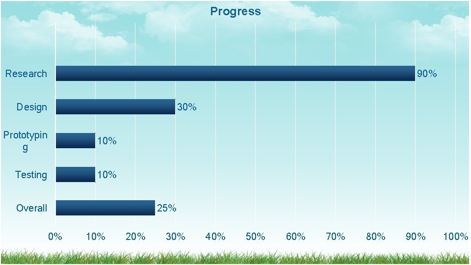 Progress Research 90% Design 30% Prototypin g 10% Testing 10% 25% Overall 0% 10% Progress Research 90% Design 30% Prototypin g 10% Testing 10% 25% Overall 0% 10%