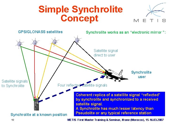 Simple Synchrolite Concept GPS/GLONASS satellites Synchrolite works as an “electronic mirror ”: Satellite signal Simple Synchrolite Concept GPS/GLONASS satellites Synchrolite works as an “electronic mirror ”: Satellite signal