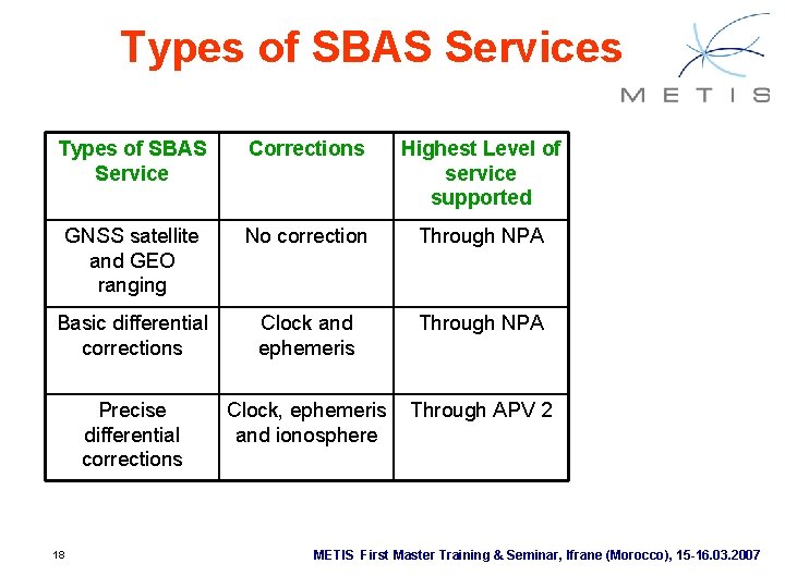 Types of SBAS Services Types of SBAS Service Corrections Highest Level of service supported Types of SBAS Services Types of SBAS Service Corrections Highest Level of service supported