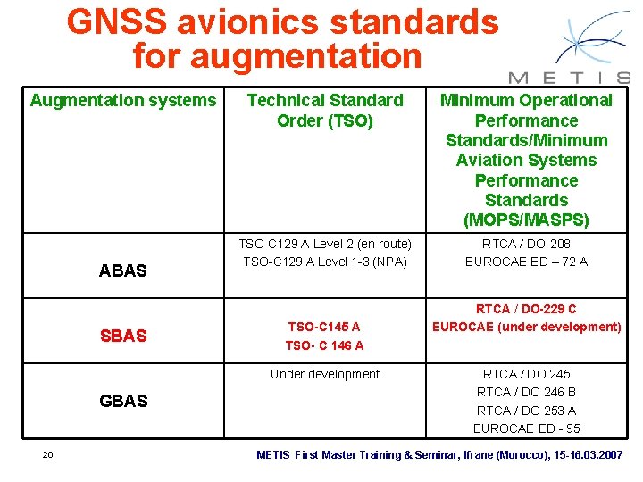 GNSS avionics standards for augmentation Augmentation systems ABAS SBAS Technical Standard Order (TSO) Minimum GNSS avionics standards for augmentation Augmentation systems ABAS SBAS Technical Standard Order (TSO) Minimum