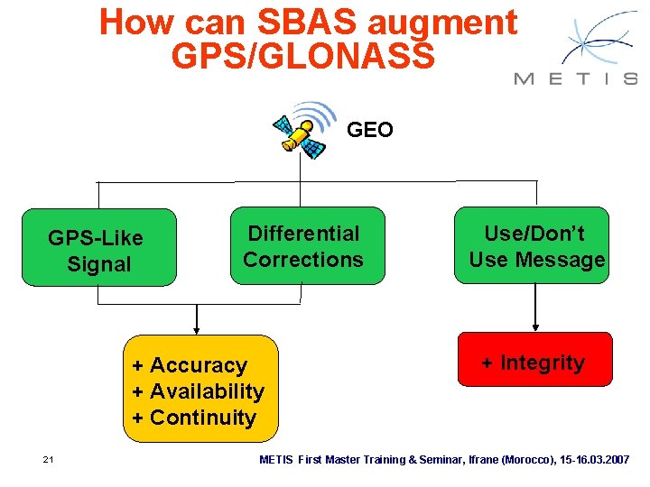 How can SBAS augment GPS/GLONASS GEO GPS-Like Signal Differential Corrections + Accuracy + Availability How can SBAS augment GPS/GLONASS GEO GPS-Like Signal Differential Corrections + Accuracy + Availability