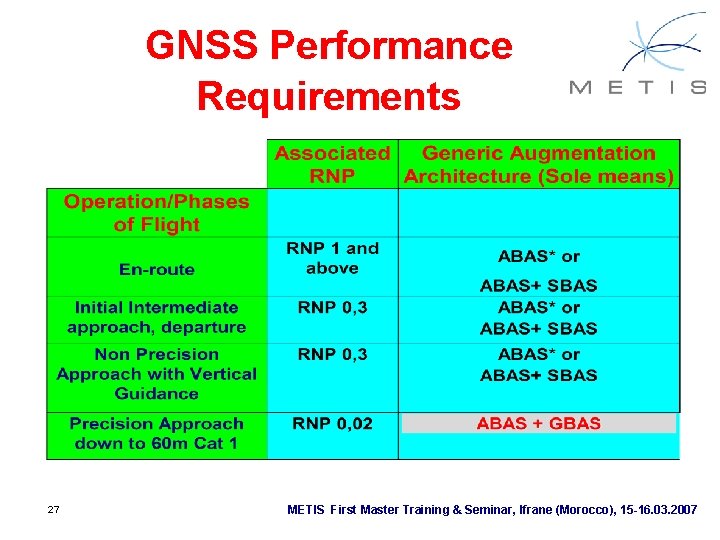 GNSS Performance Requirements 27 METIS First Master Training & Seminar, Ifrane (Morocco), 15 -16. GNSS Performance Requirements 27 METIS First Master Training & Seminar, Ifrane (Morocco), 15 -16.