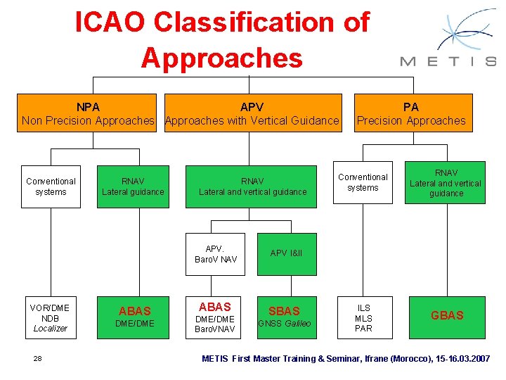 ICAO Classification of Approaches NPA APV Non Precision Approaches with Vertical Guidance Conventional systems ICAO Classification of Approaches NPA APV Non Precision Approaches with Vertical Guidance Conventional systems