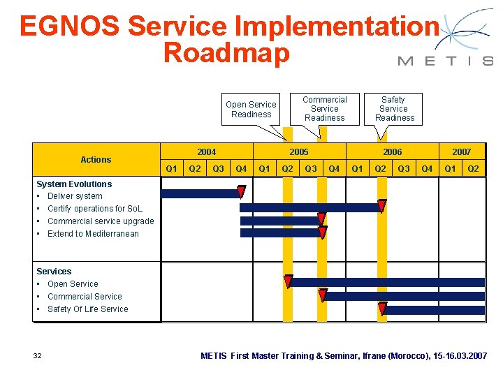 EGNOS Service Implementation Roadmap Commercial Service Readiness Open Service Readiness Actions 2004 Q 1 EGNOS Service Implementation Roadmap Commercial Service Readiness Open Service Readiness Actions 2004 Q 1