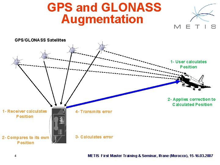GPS and GLONASS Augmentation GPS/GLONASS Satellites 1 - User calculates Position 2 - Applies GPS and GLONASS Augmentation GPS/GLONASS Satellites 1 - User calculates Position 2 - Applies