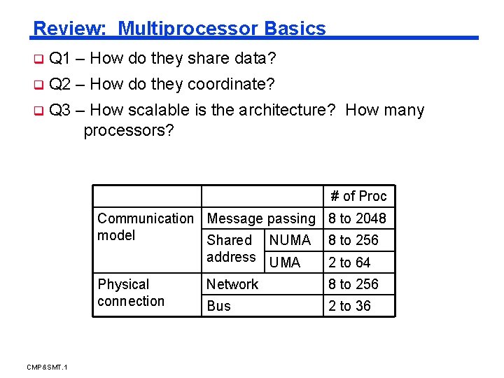 Review: Multiprocessor Basics q Q 1 – How do they share data? q Q