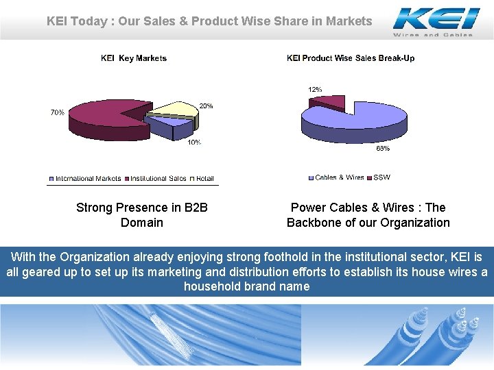 KEI Today : Our Sales & Product Wise Share in Markets Strong Presence in KEI Today : Our Sales & Product Wise Share in Markets Strong Presence in