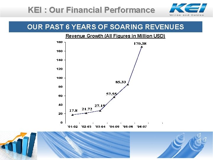 KEI : Our Financial Performance OUR PAST 6 YEARS OF SOARING REVENUES Revenue Growth KEI : Our Financial Performance OUR PAST 6 YEARS OF SOARING REVENUES Revenue Growth