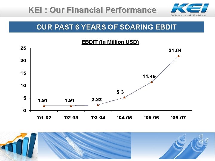 KEI : Our Financial Performance OUR PAST 6 YEARS OF SOARING EBDIT (In Million KEI : Our Financial Performance OUR PAST 6 YEARS OF SOARING EBDIT (In Million