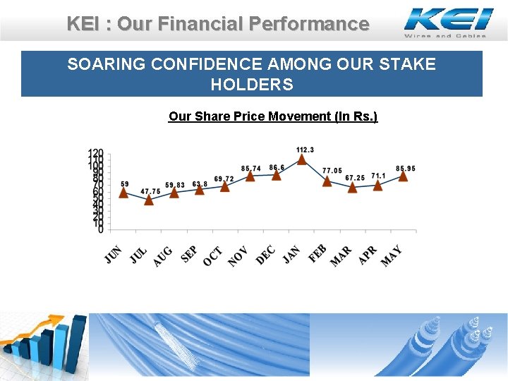 KEI : Our Financial Performance SOARING CONFIDENCE AMONG OUR STAKE HOLDERS Our Share Price KEI : Our Financial Performance SOARING CONFIDENCE AMONG OUR STAKE HOLDERS Our Share Price