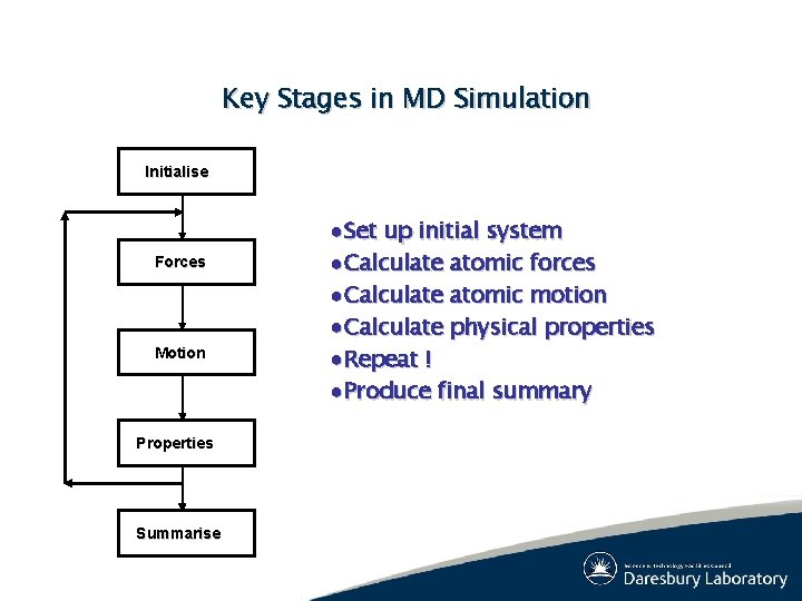 Key Stages in MD Simulation Initialise Forces Motion Properties Summarise ●Set up initial system Key Stages in MD Simulation Initialise Forces Motion Properties Summarise ●Set up initial system