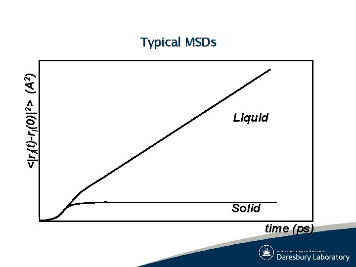 <|ri(t)-ri(0)|2> (A 2) Typical MSDs Liquid Solid time (ps) <|ri(t)-ri(0)|2> (A 2) Typical MSDs Liquid Solid time (ps)