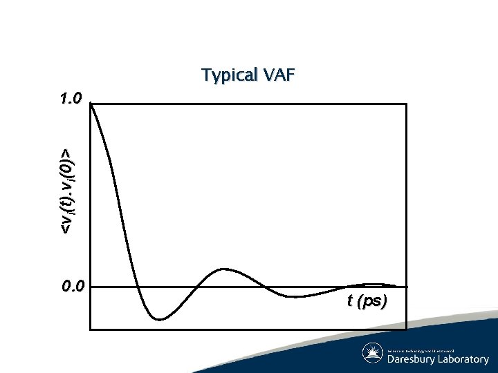 <vi(t). vi(0)> 1. 0 Typical VAF 0. 0 t (ps) <vi(t). vi(0)> 1. 0 Typical VAF 0. 0 t (ps)