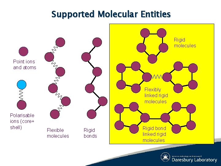 Supported Molecular Entities Rigid molecules Point ions and atoms Flexibly linked rigid molecules Polarisable Supported Molecular Entities Rigid molecules Point ions and atoms Flexibly linked rigid molecules Polarisable