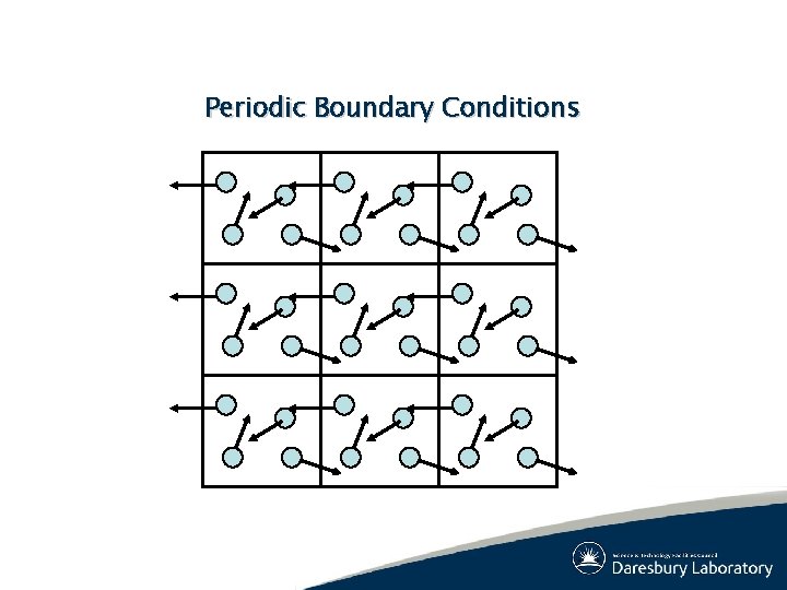 Periodic Boundary Conditions Periodic Boundary Conditions