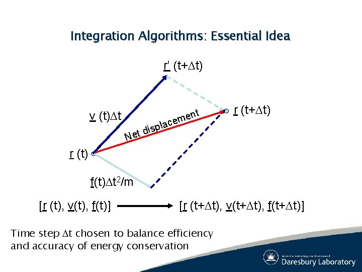 Integration Algorithms: Essential Idea r’ (t+Dt) v (t)Dt t n e em r (t+Dt) Integration Algorithms: Essential Idea r’ (t+Dt) v (t)Dt t n e em r (t+Dt)