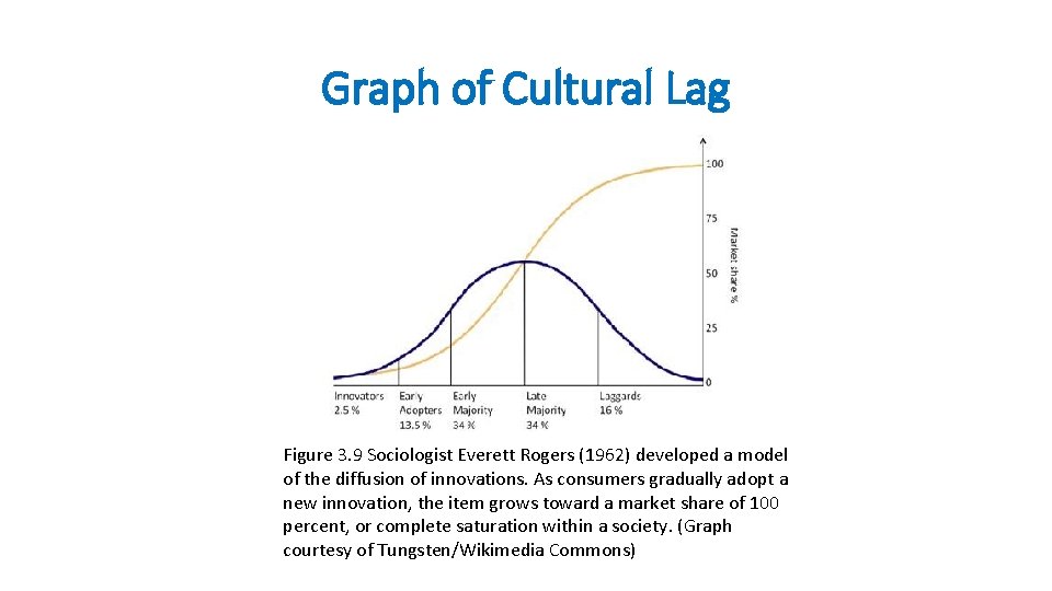 Graph of Cultural Lag Figure 3. 9 Sociologist Everett Rogers (1962) developed a model