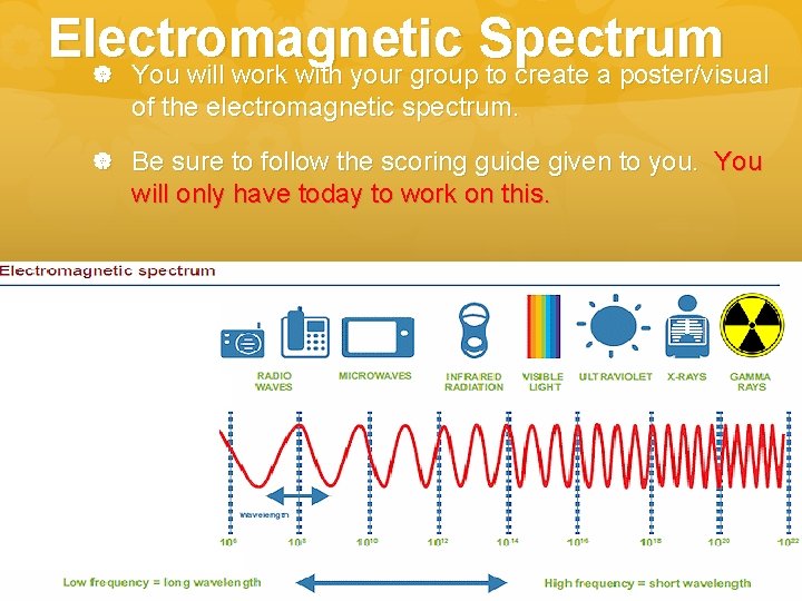 Electromagnetic Spectrum You will work with your group to create a poster/visual of the Electromagnetic Spectrum You will work with your group to create a poster/visual of the
