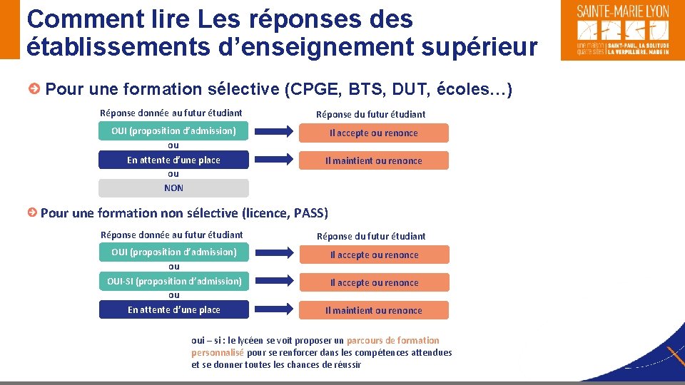 Comment lire Les réponses des établissements d’enseignement supérieur Pour une formation sélective (CPGE, BTS,