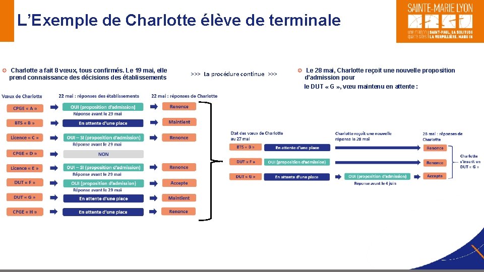 L’Exemple de Charlotte élève de terminale Charlotte a fait 8 vœux, tous confirmés. Le